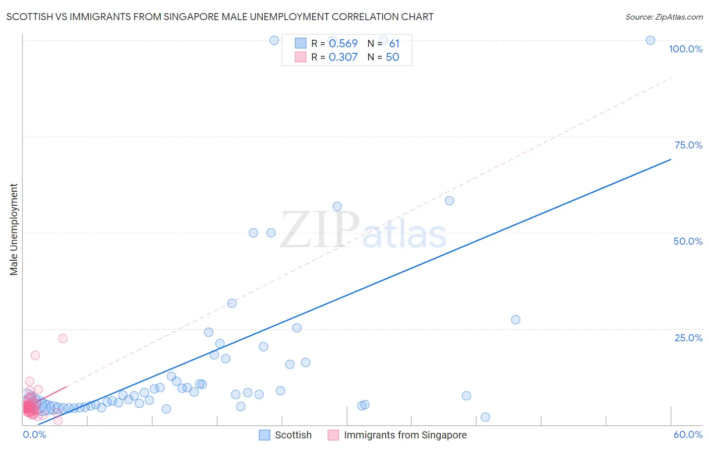 Scottish vs Immigrants from Singapore Male Unemployment