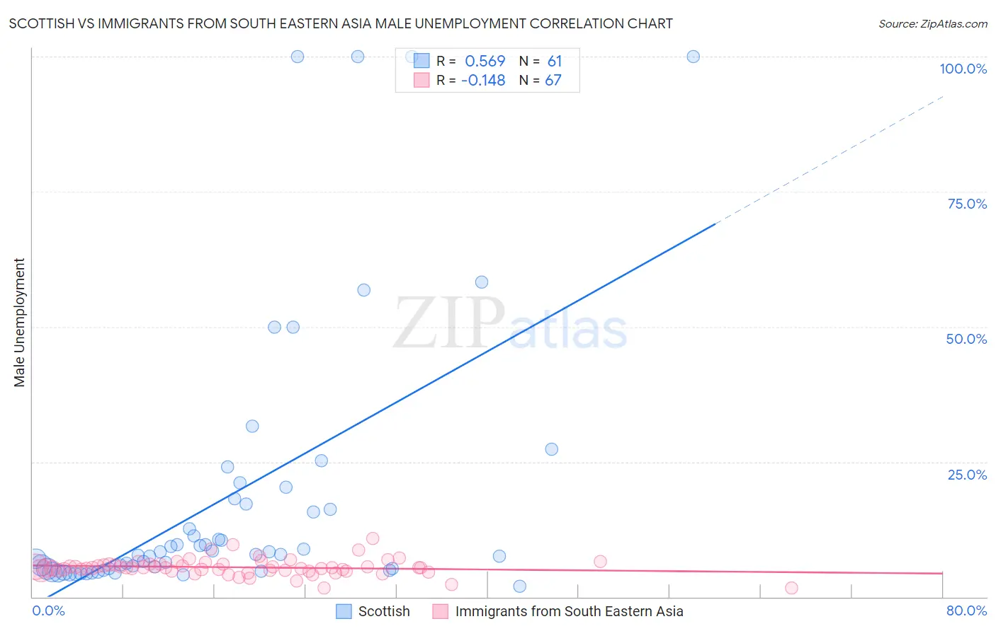 Scottish vs Immigrants from South Eastern Asia Male Unemployment