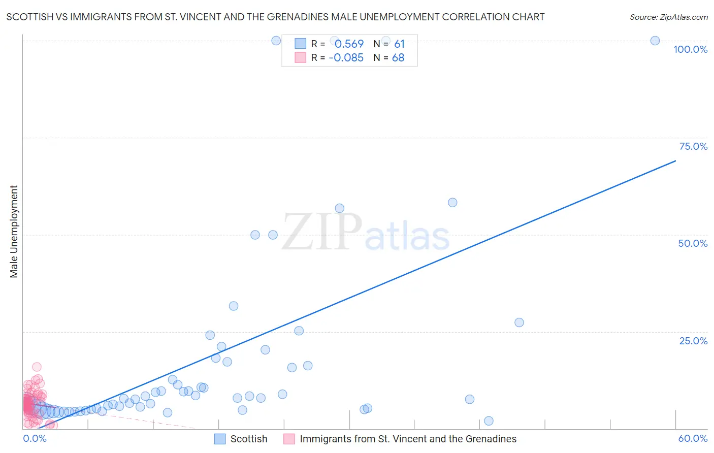 Scottish vs Immigrants from St. Vincent and the Grenadines Male Unemployment