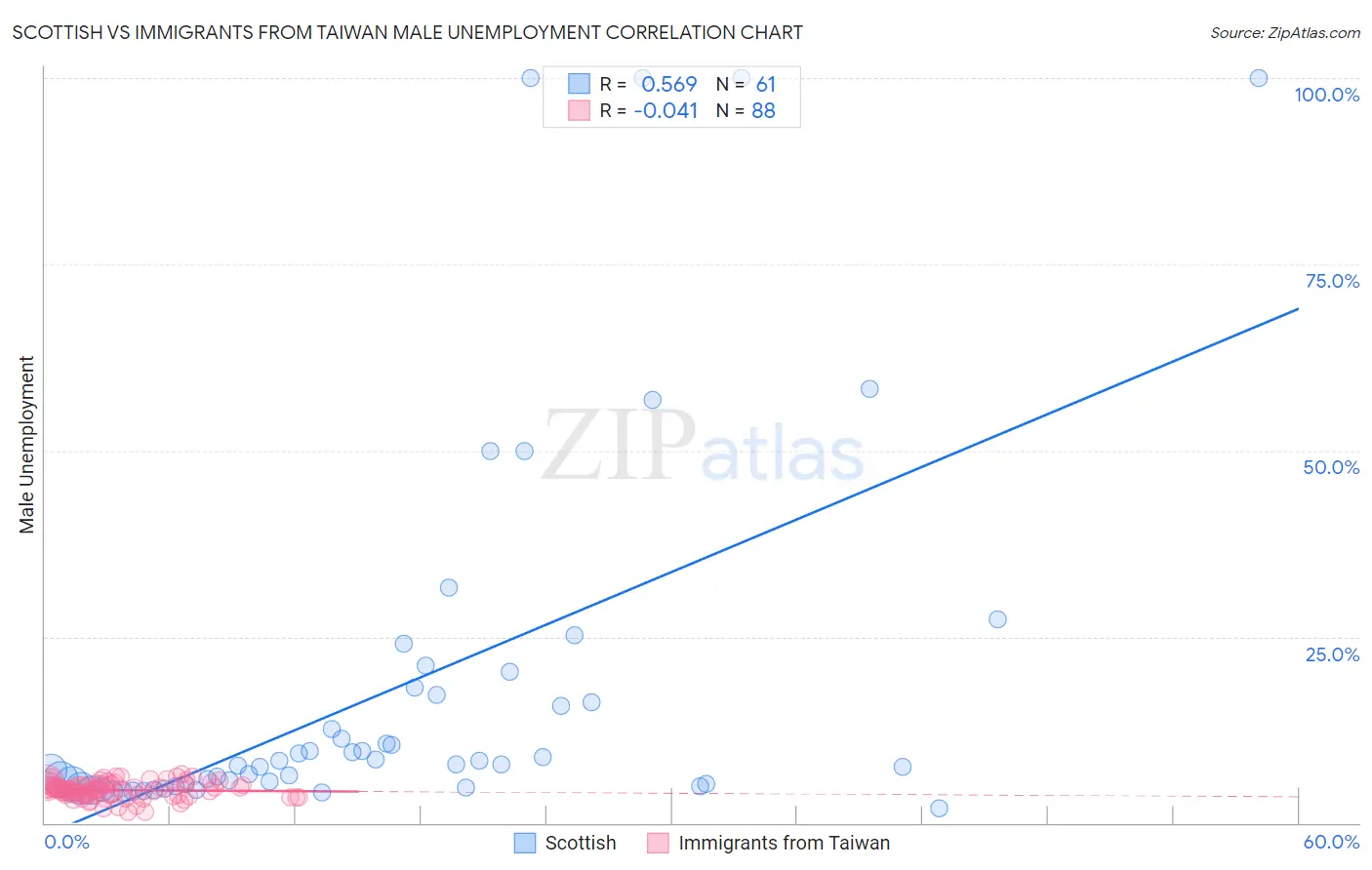 Scottish vs Immigrants from Taiwan Male Unemployment