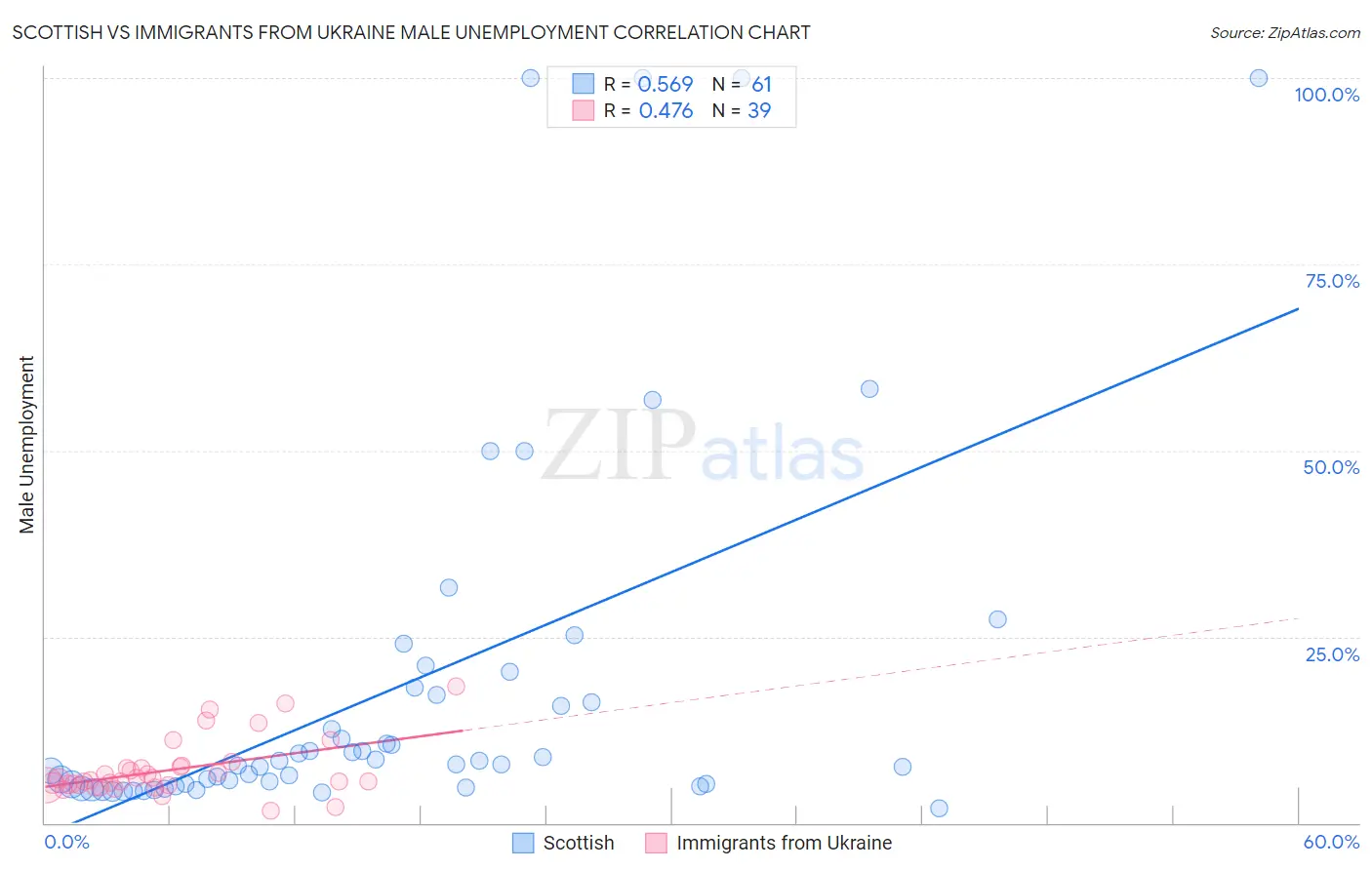 Scottish vs Immigrants from Ukraine Male Unemployment