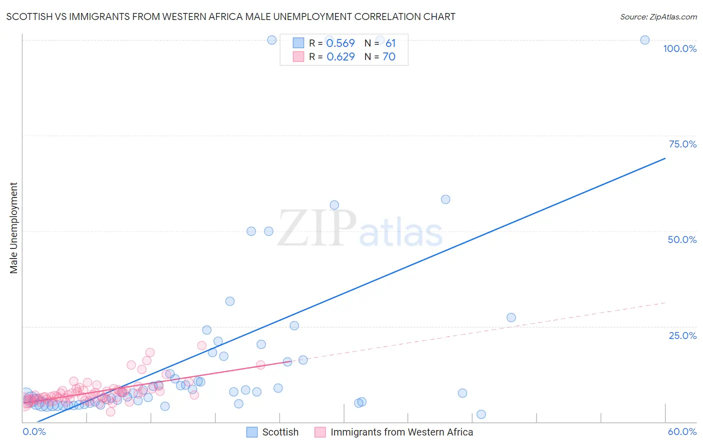 Scottish vs Immigrants from Western Africa Male Unemployment