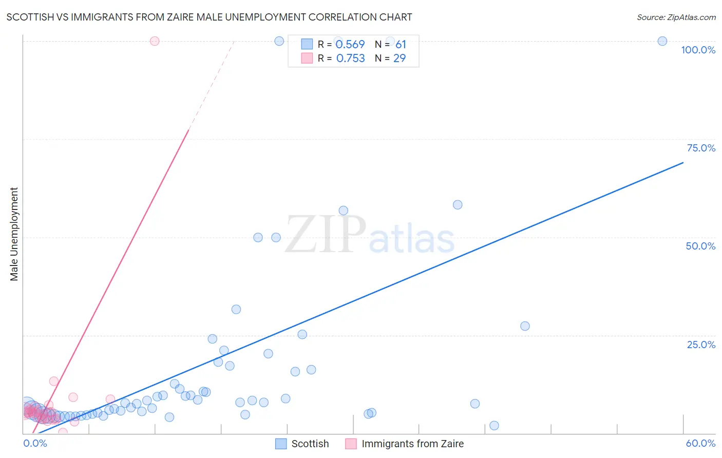 Scottish vs Immigrants from Zaire Male Unemployment