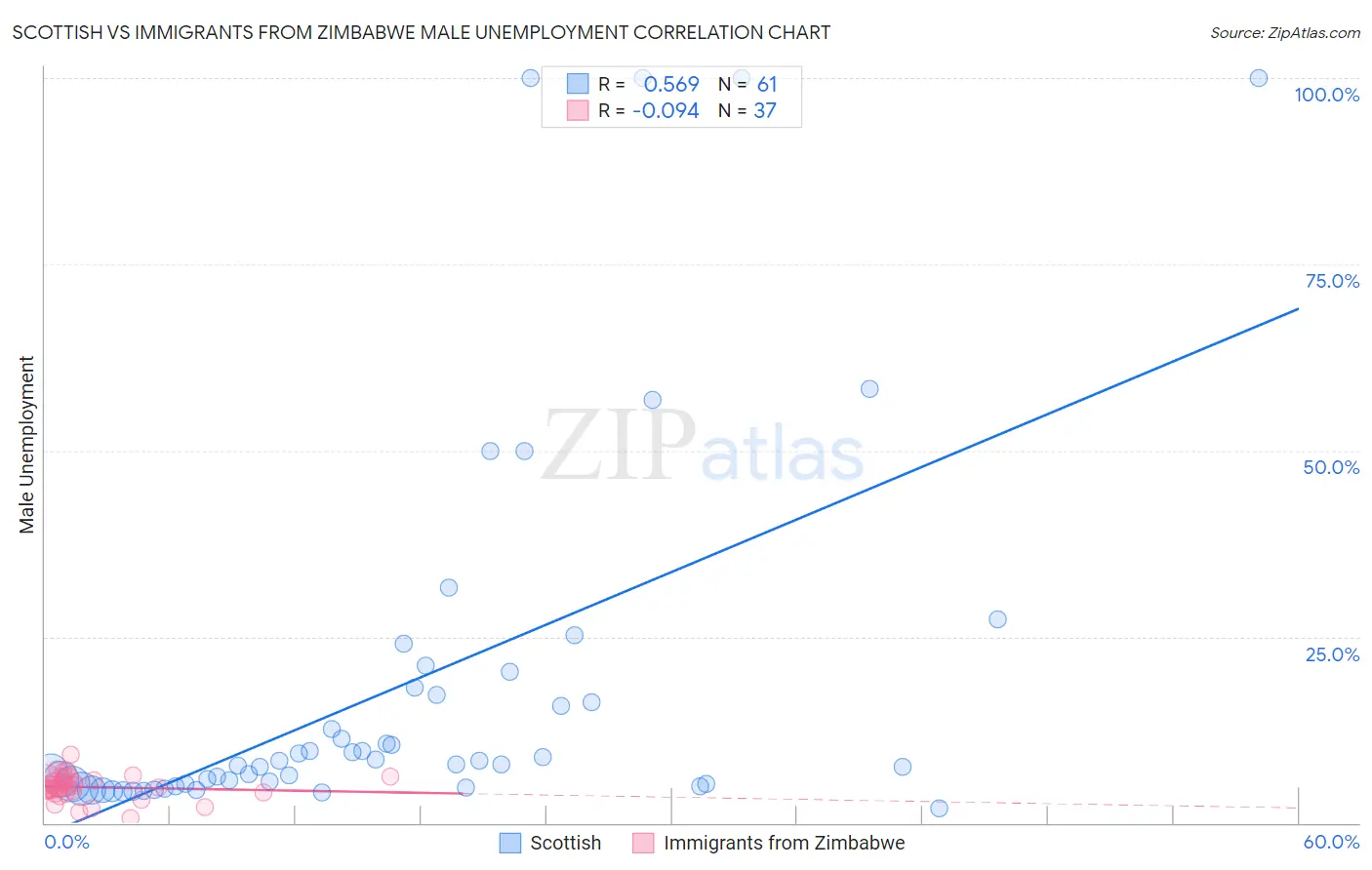Scottish vs Immigrants from Zimbabwe Male Unemployment
