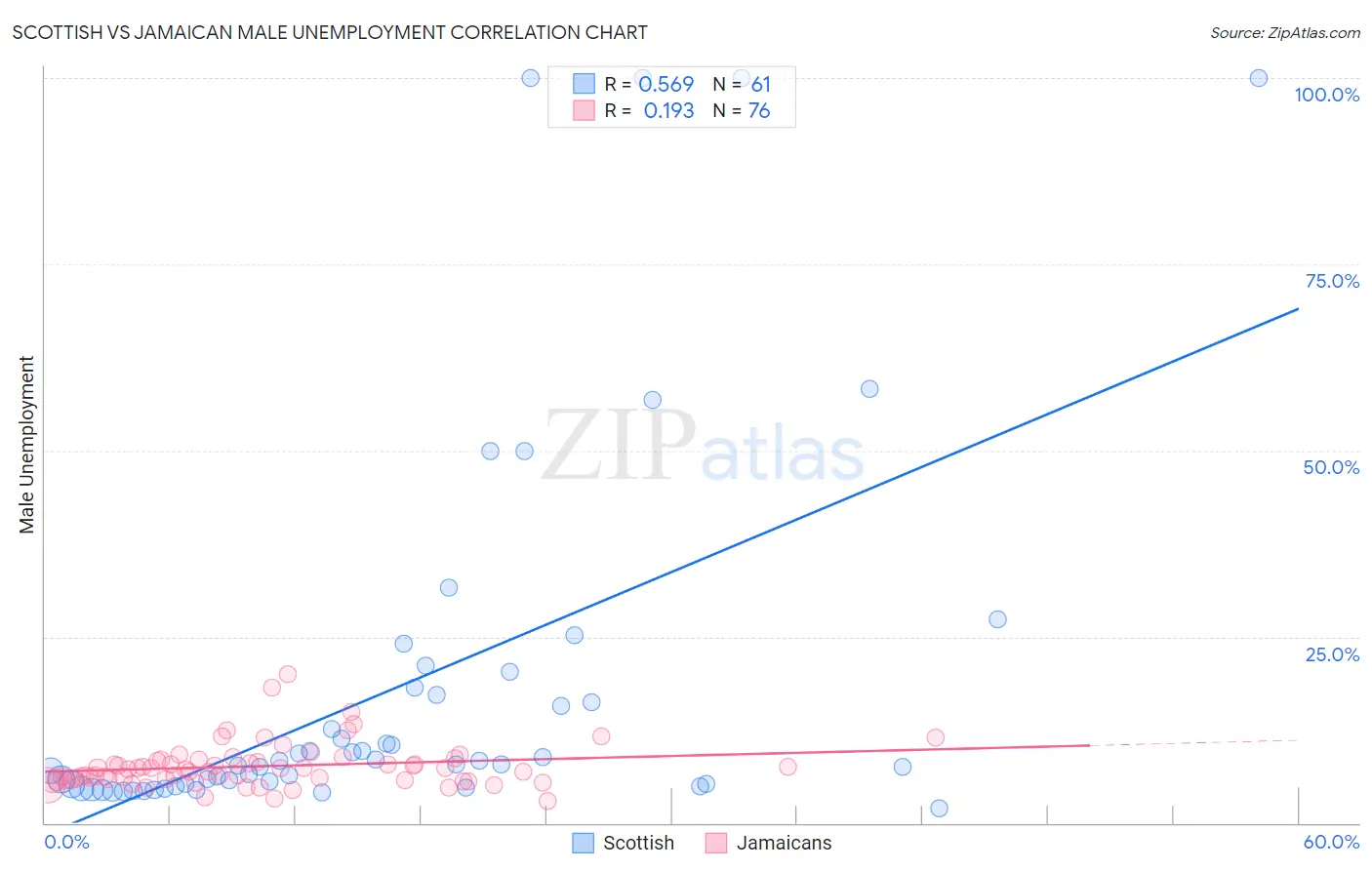 Scottish vs Jamaican Male Unemployment