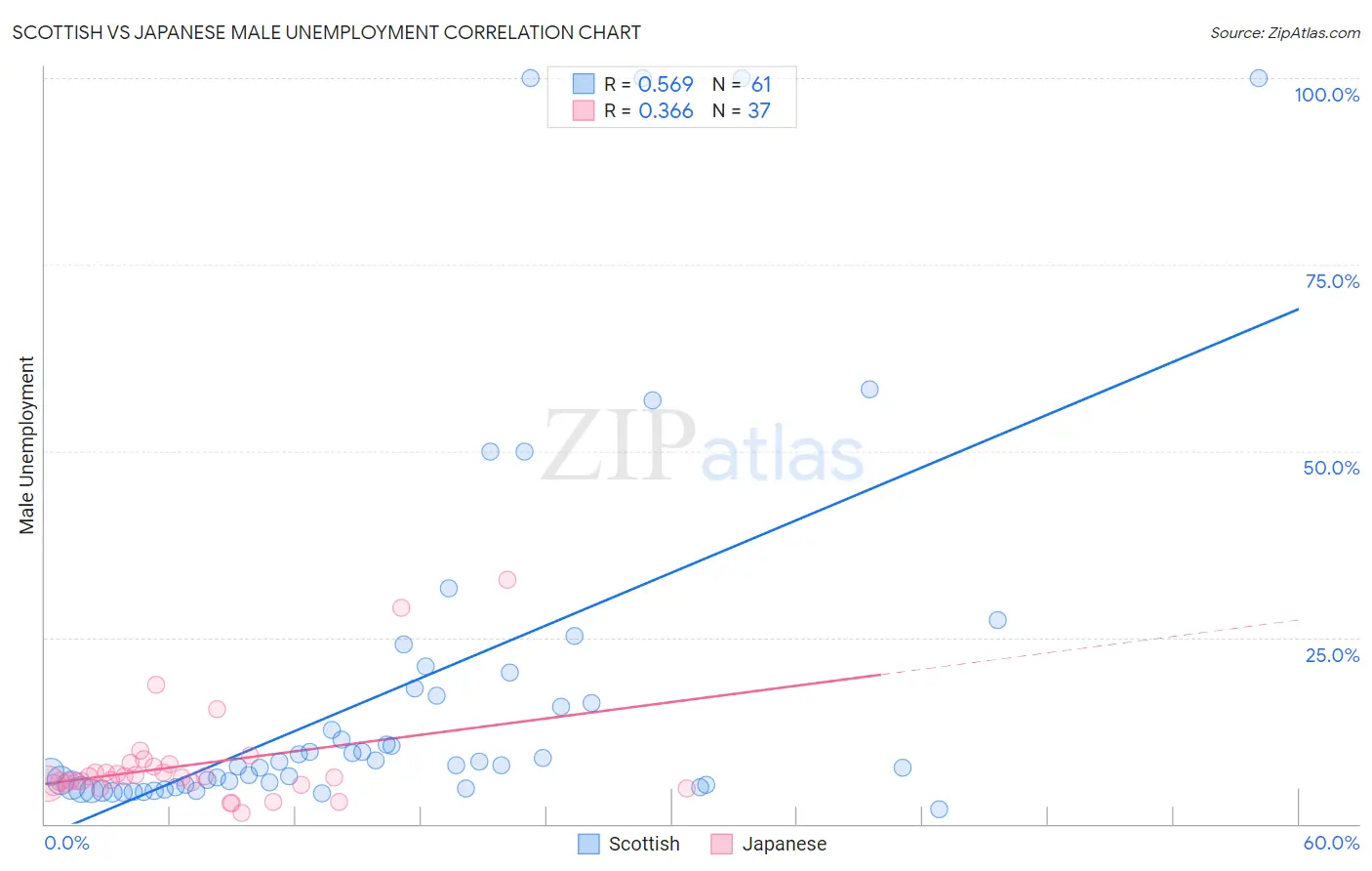 Scottish vs Japanese Male Unemployment