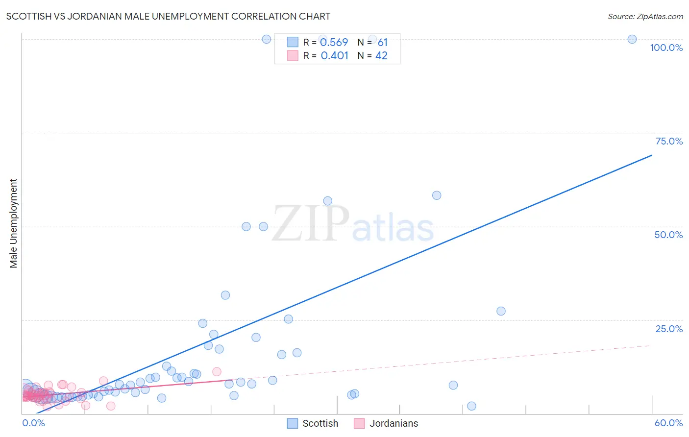 Scottish vs Jordanian Male Unemployment