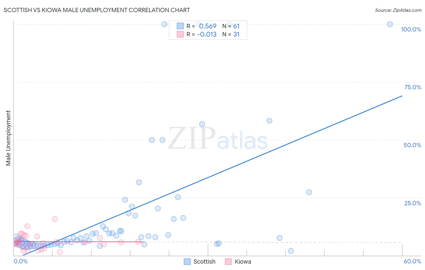 Scottish vs Kiowa Male Unemployment