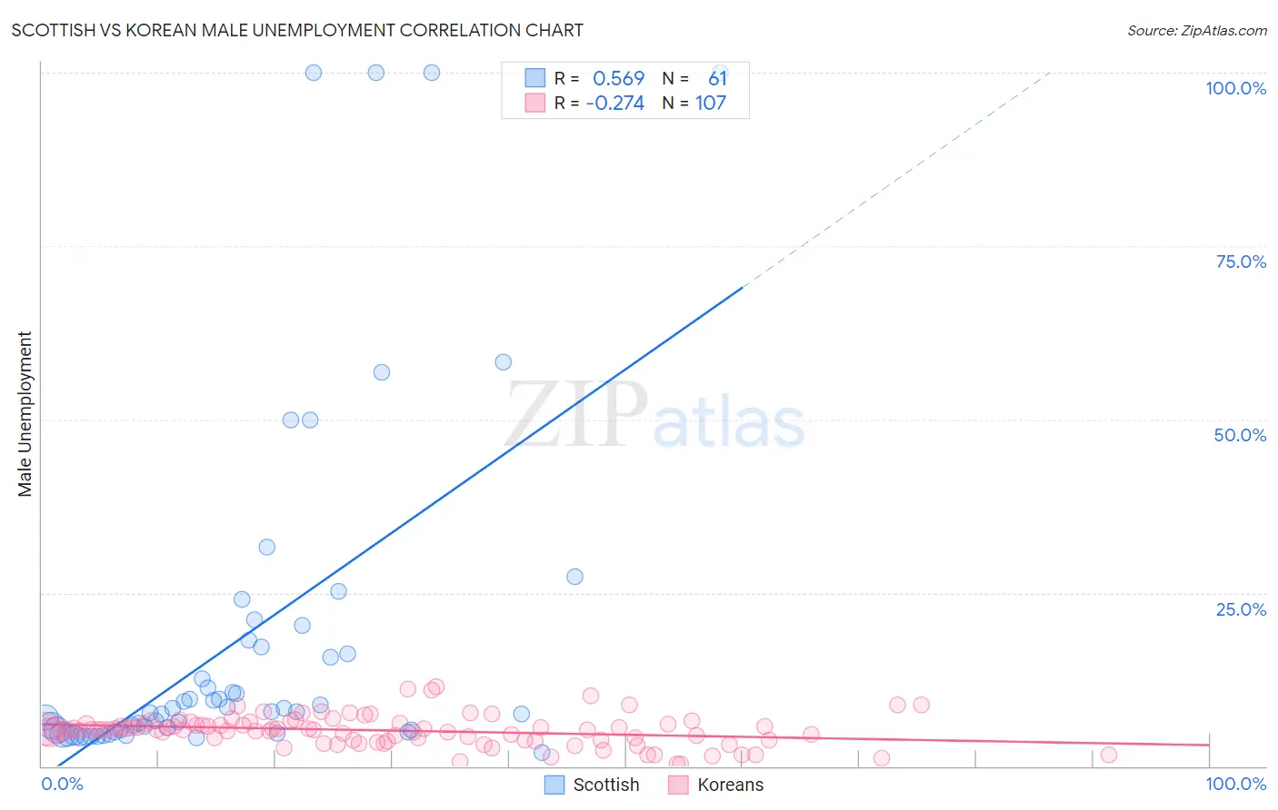 Scottish vs Korean Male Unemployment