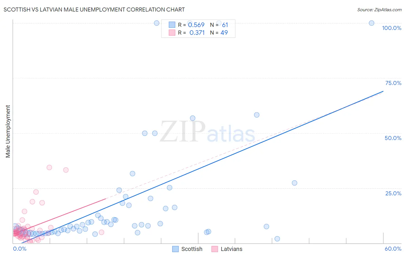 Scottish vs Latvian Male Unemployment