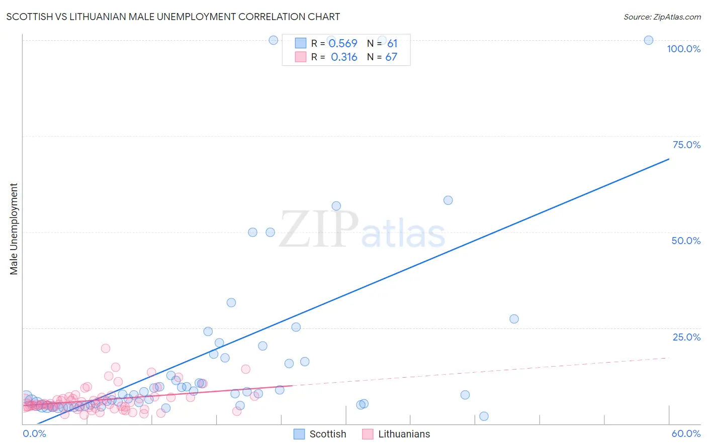 Scottish vs Lithuanian Male Unemployment