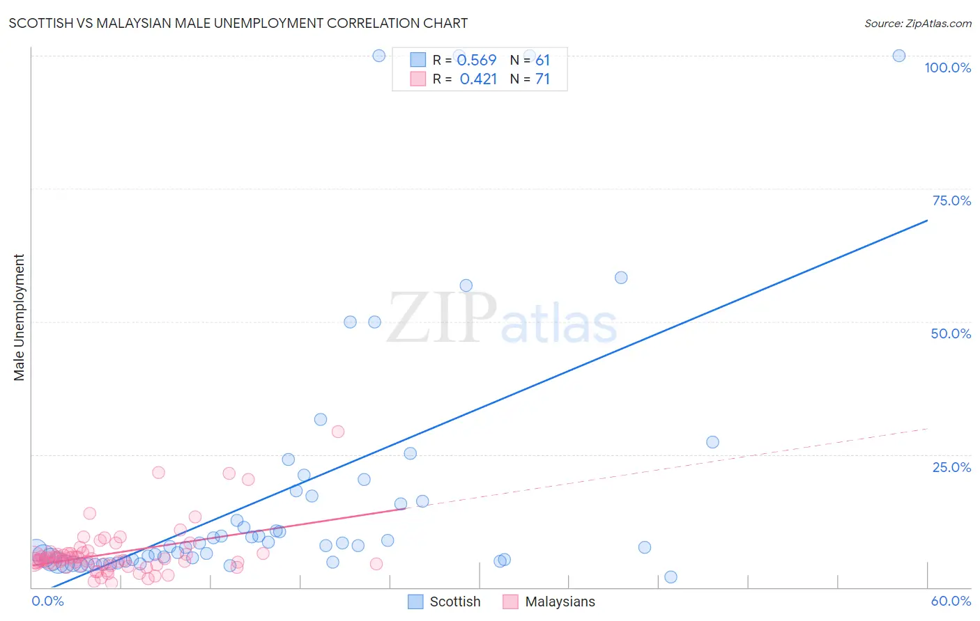 Scottish vs Malaysian Male Unemployment