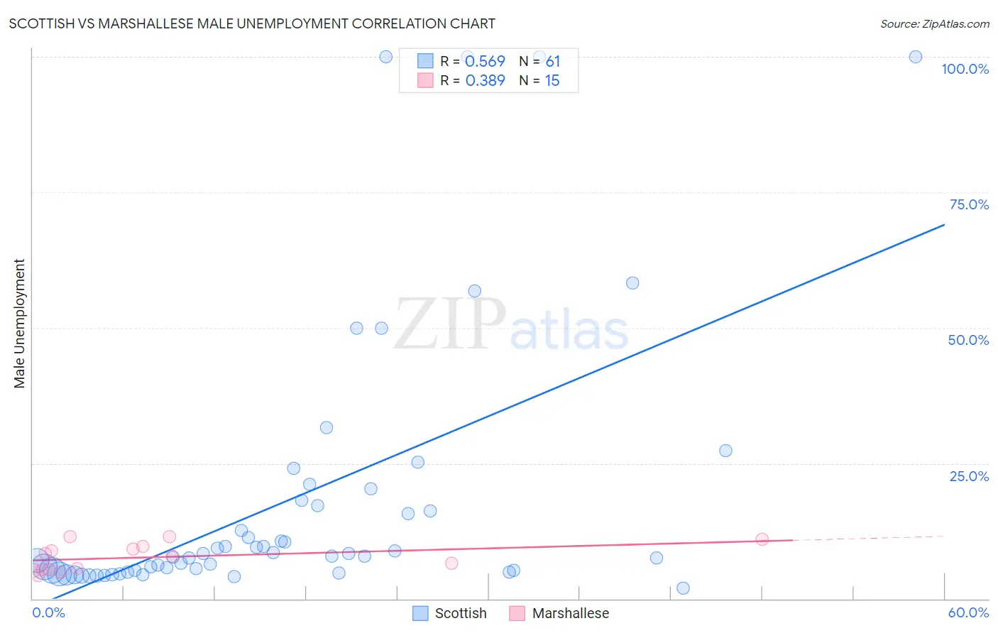 Scottish vs Marshallese Male Unemployment