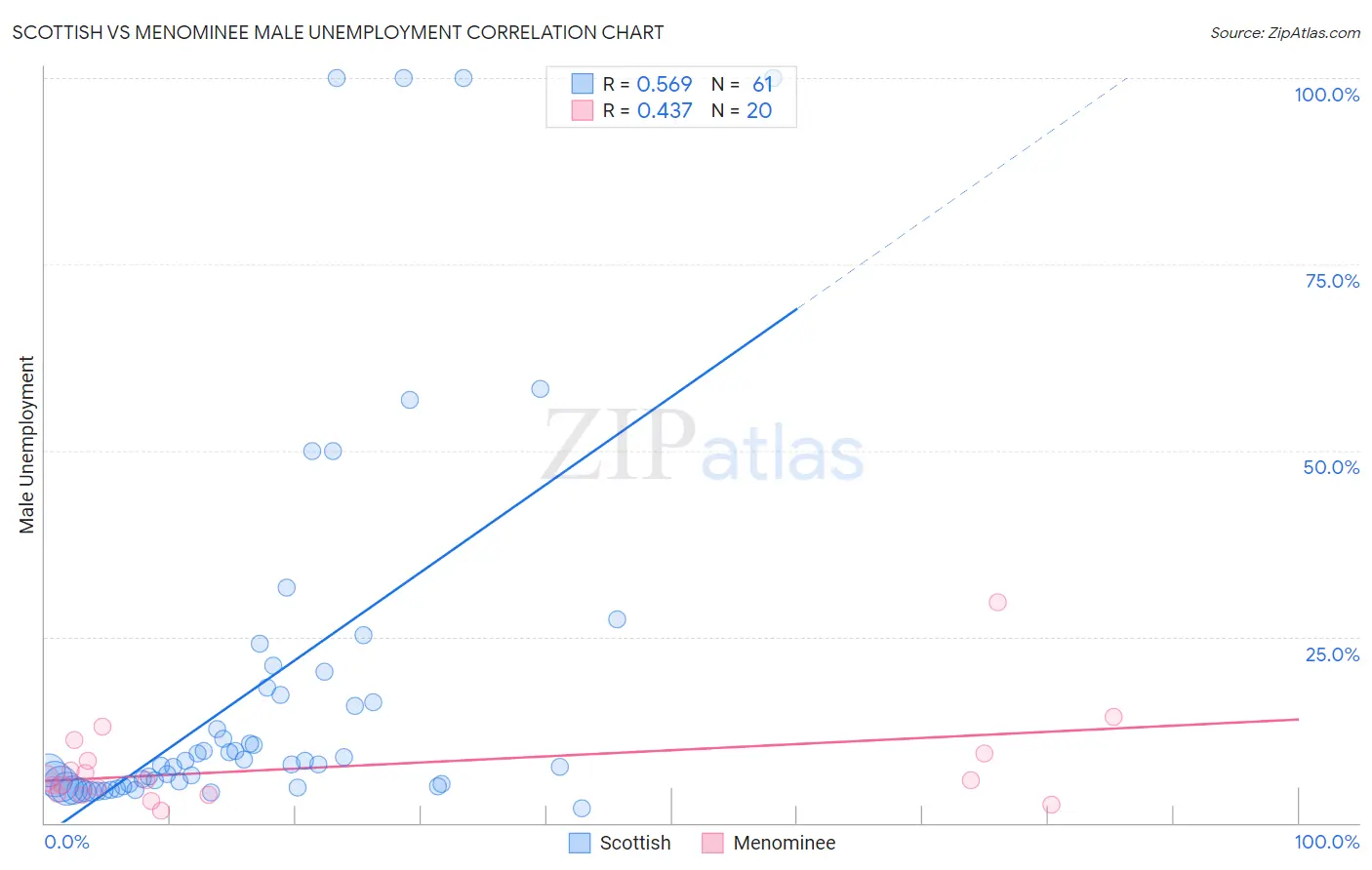 Scottish vs Menominee Male Unemployment
