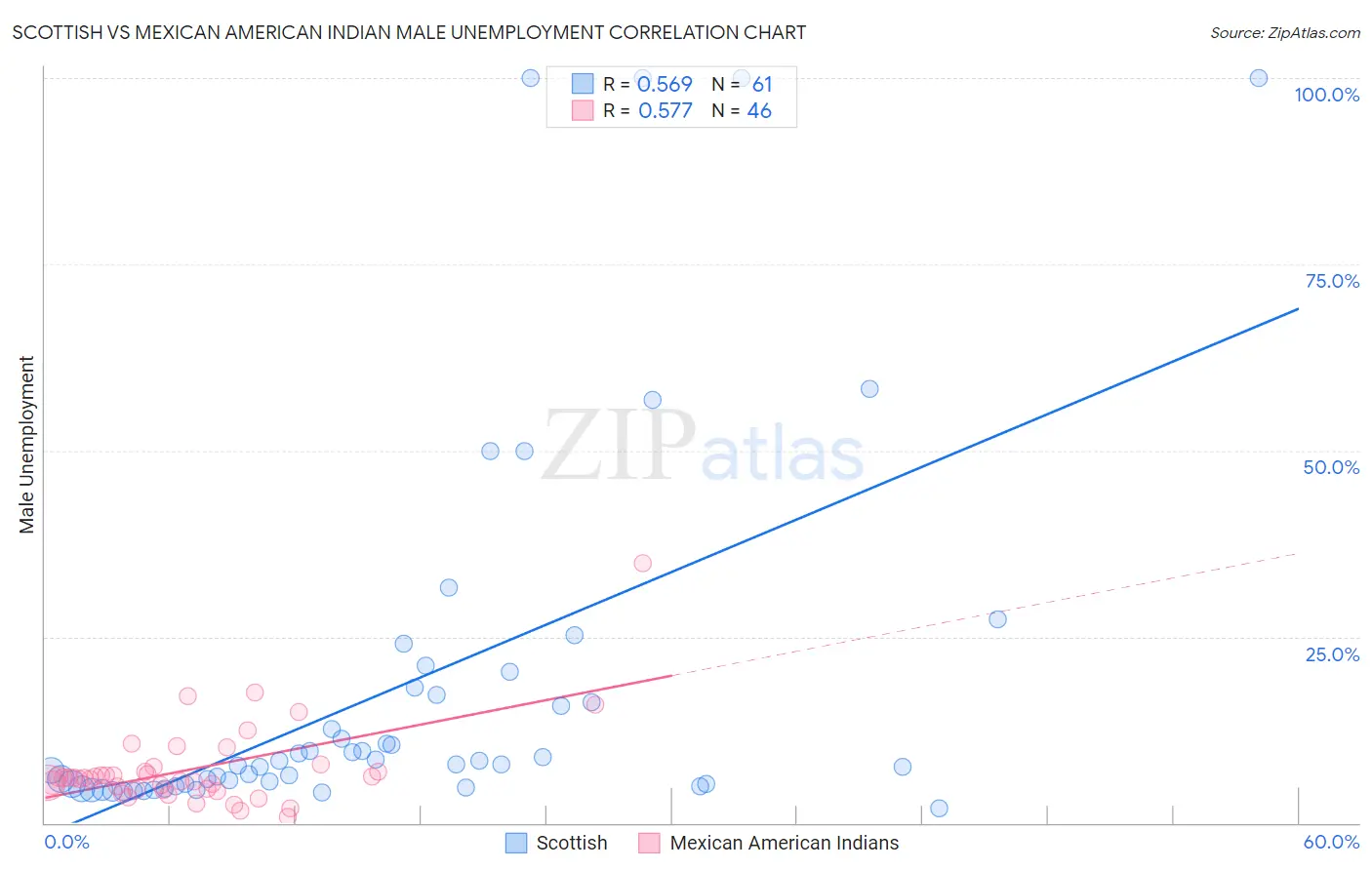 Scottish vs Mexican American Indian Male Unemployment