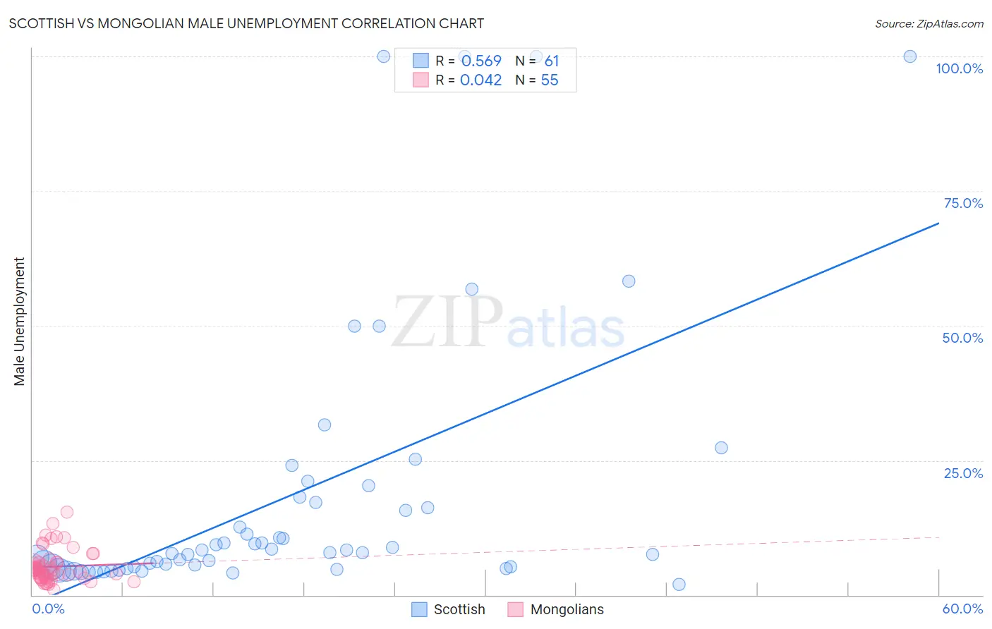Scottish vs Mongolian Male Unemployment