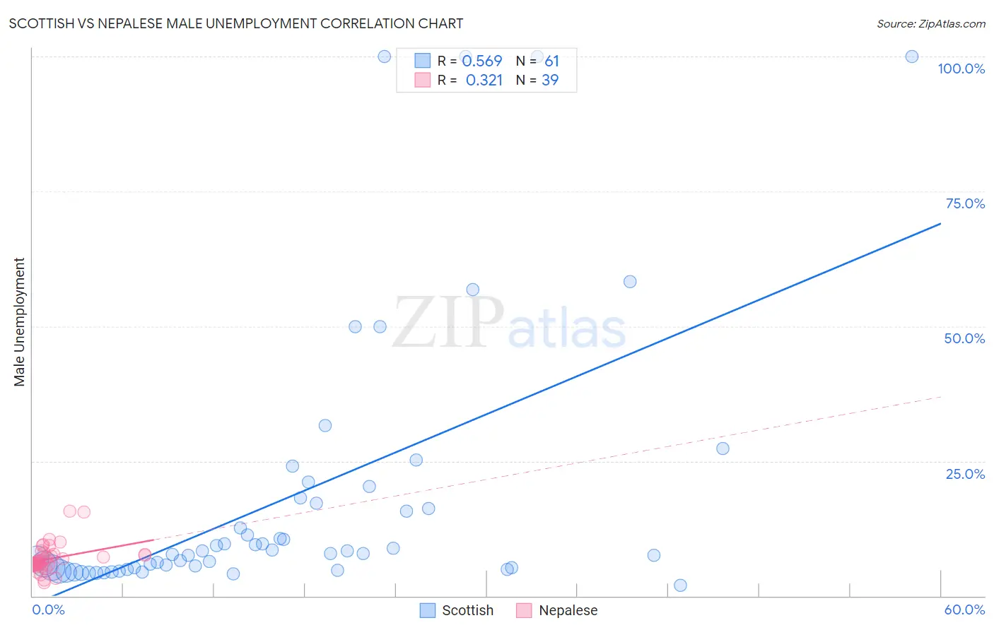 Scottish vs Nepalese Male Unemployment