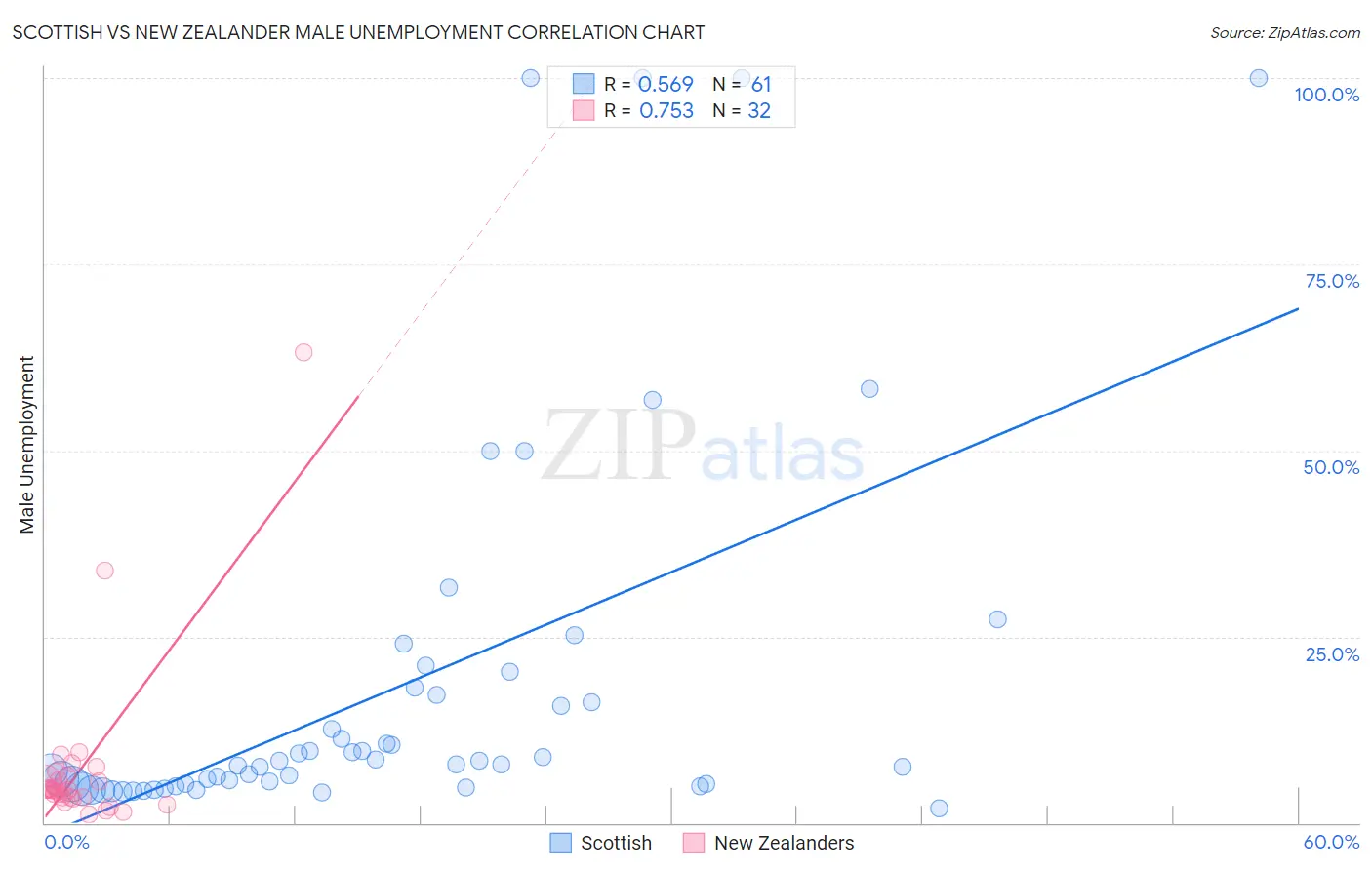 Scottish vs New Zealander Male Unemployment