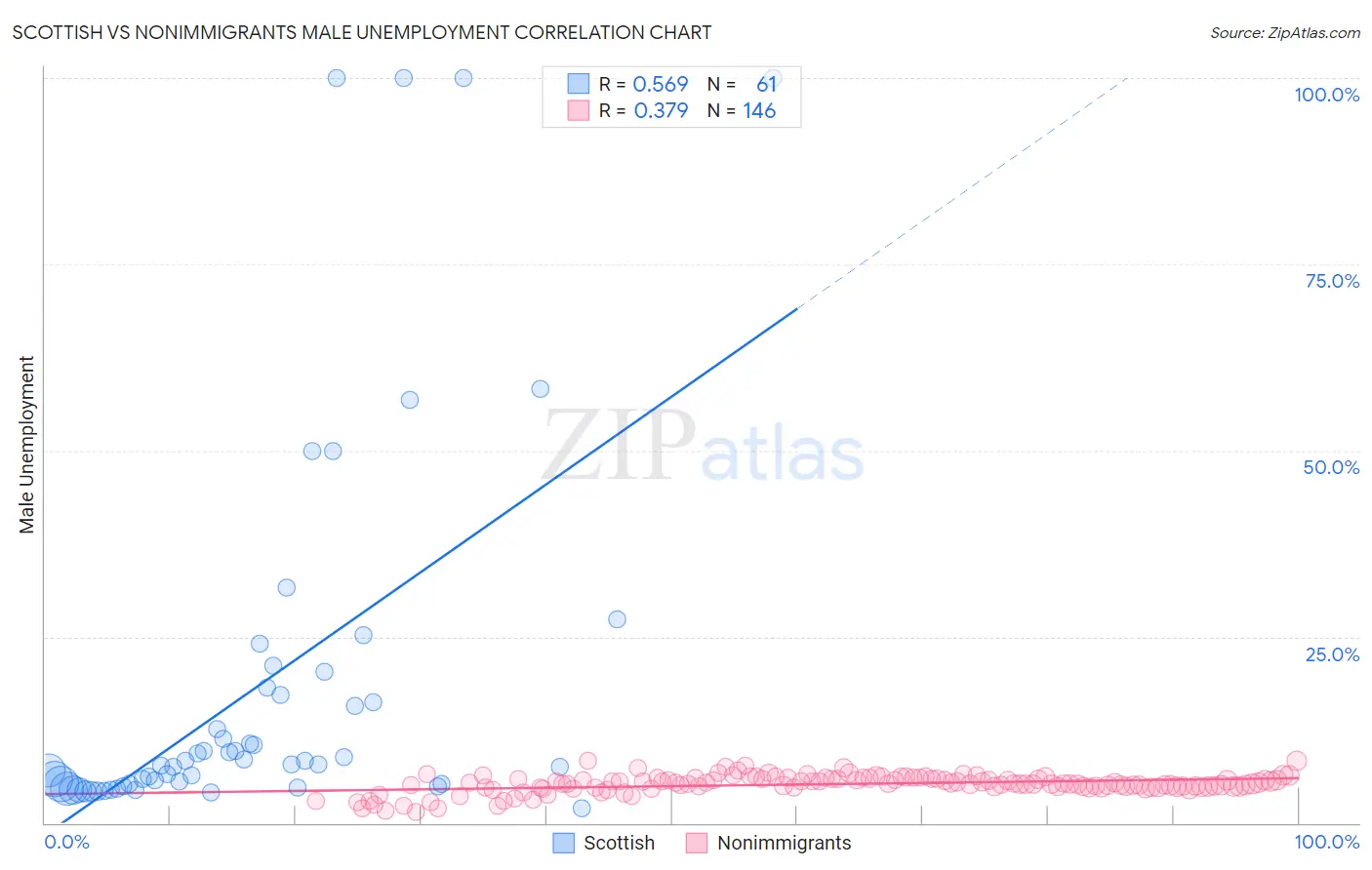 Scottish vs Nonimmigrants Male Unemployment