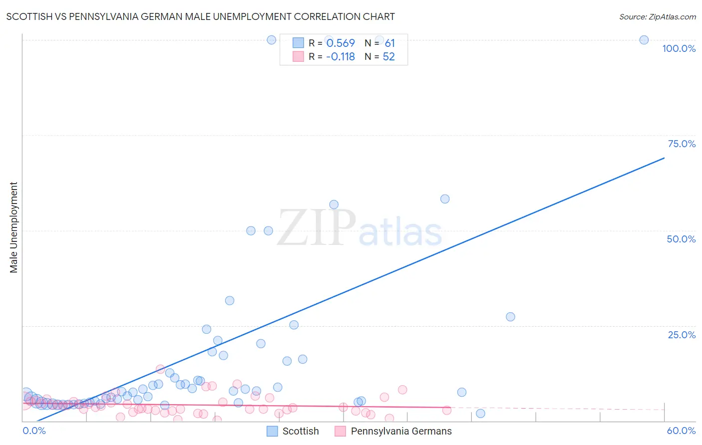 Scottish vs Pennsylvania German Male Unemployment