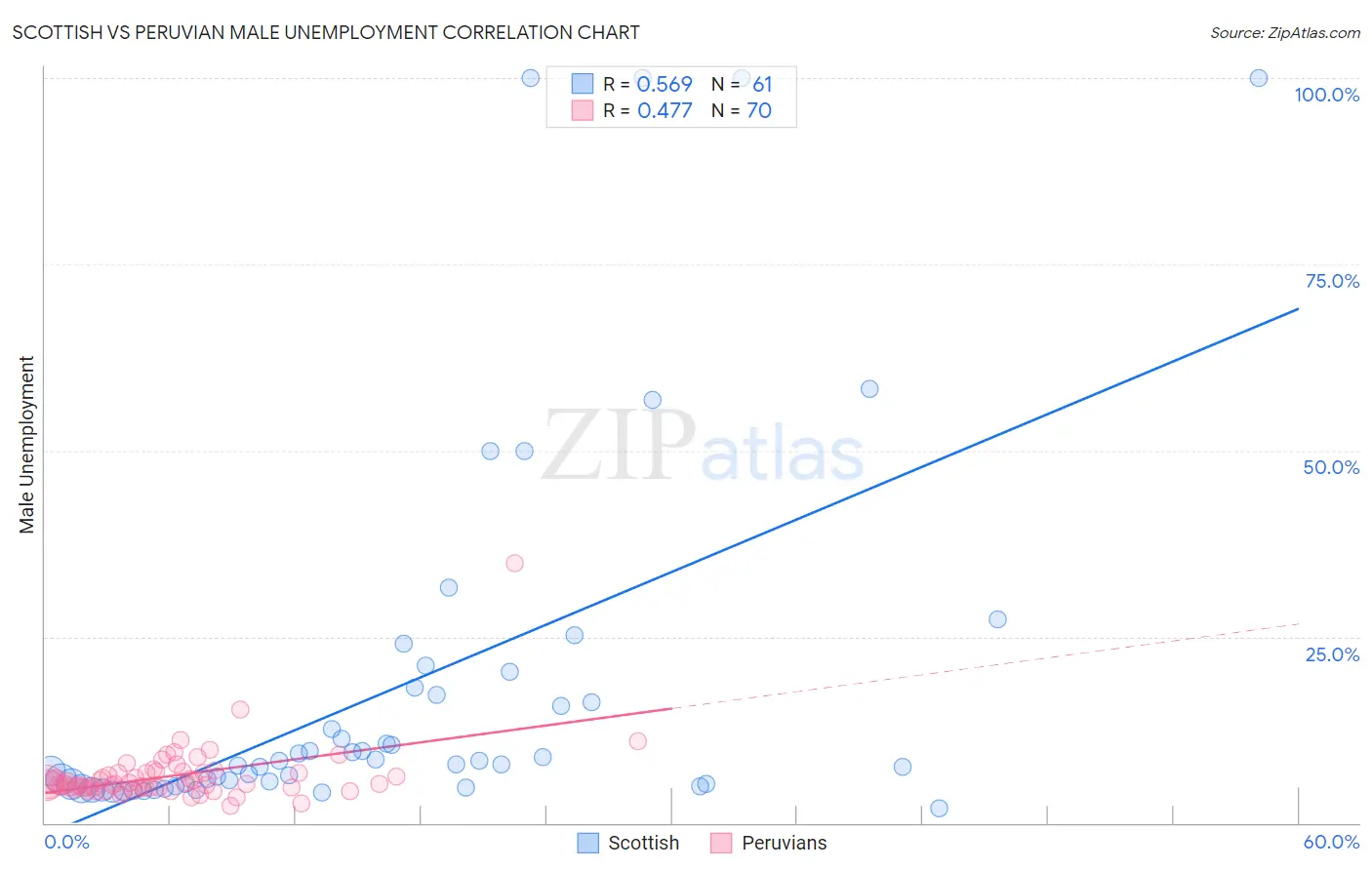 Scottish vs Peruvian Male Unemployment