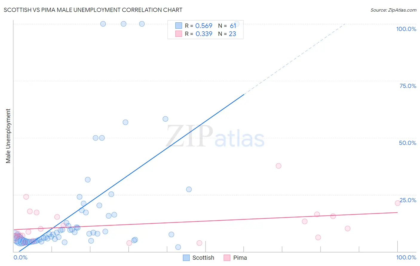 Scottish vs Pima Male Unemployment