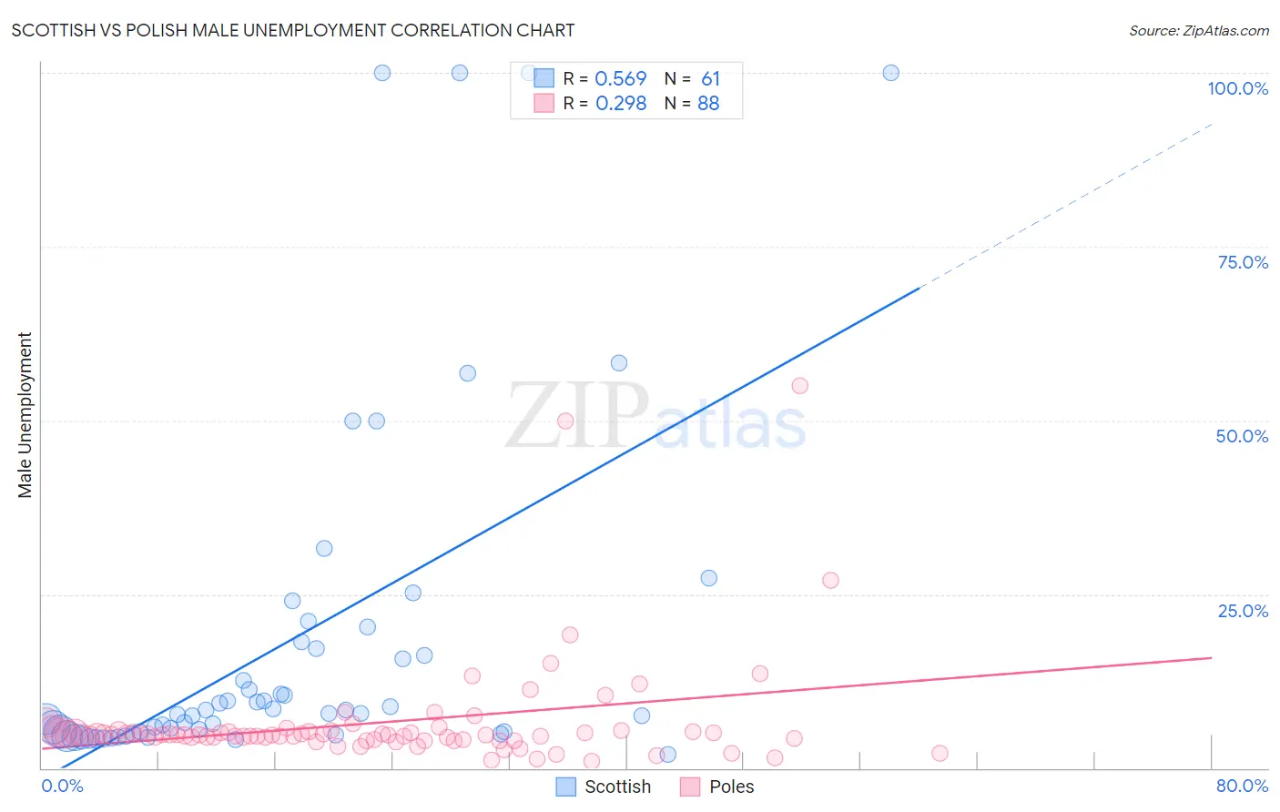 Scottish vs Polish Male Unemployment