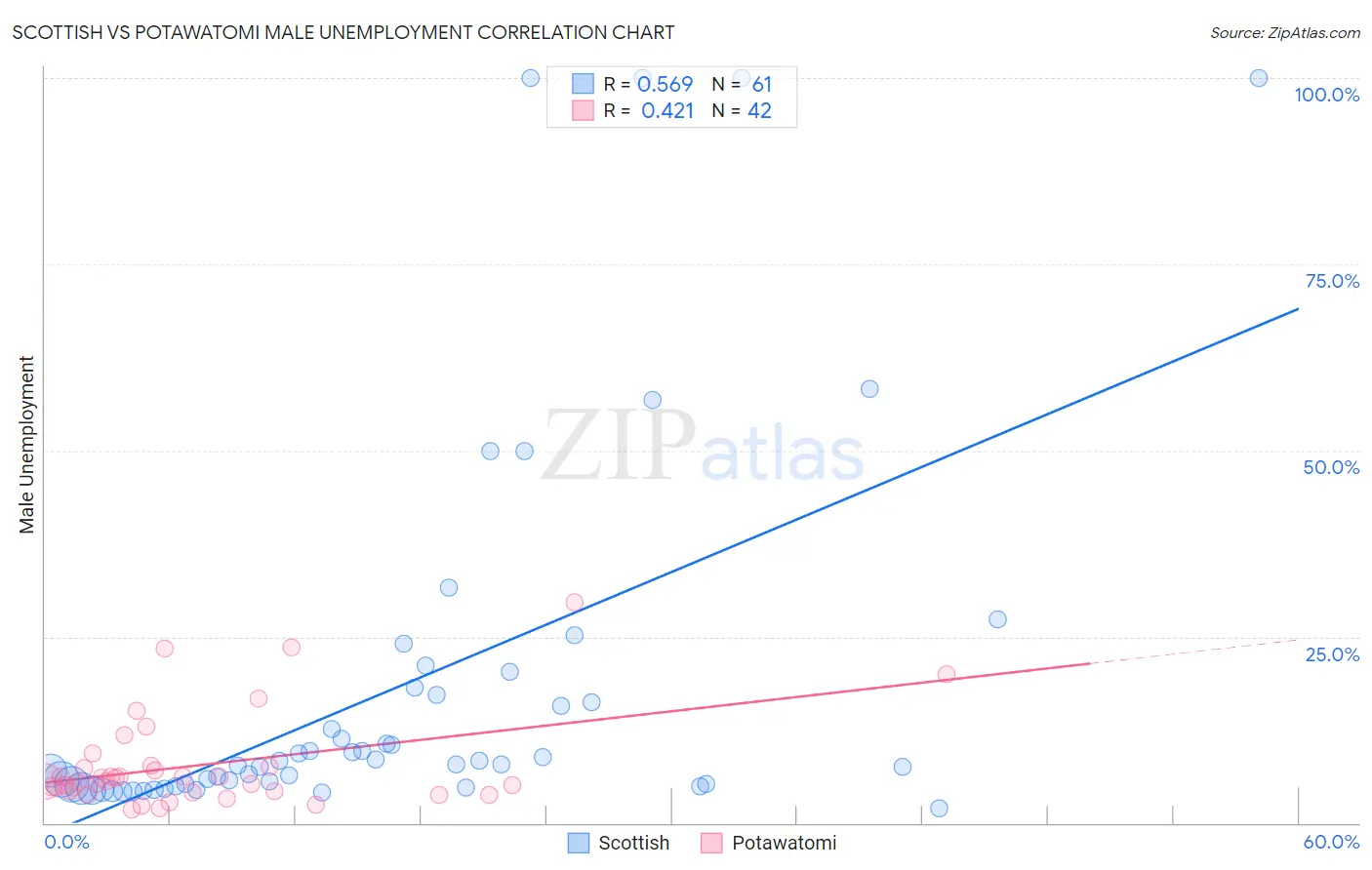 Scottish vs Potawatomi Male Unemployment