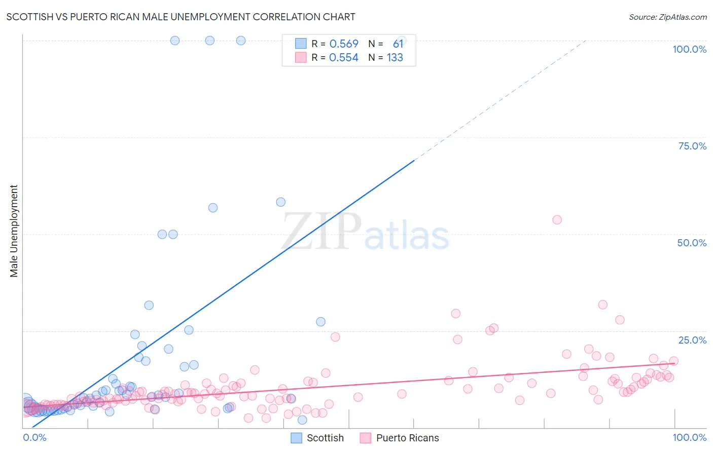 Scottish vs Puerto Rican Male Unemployment