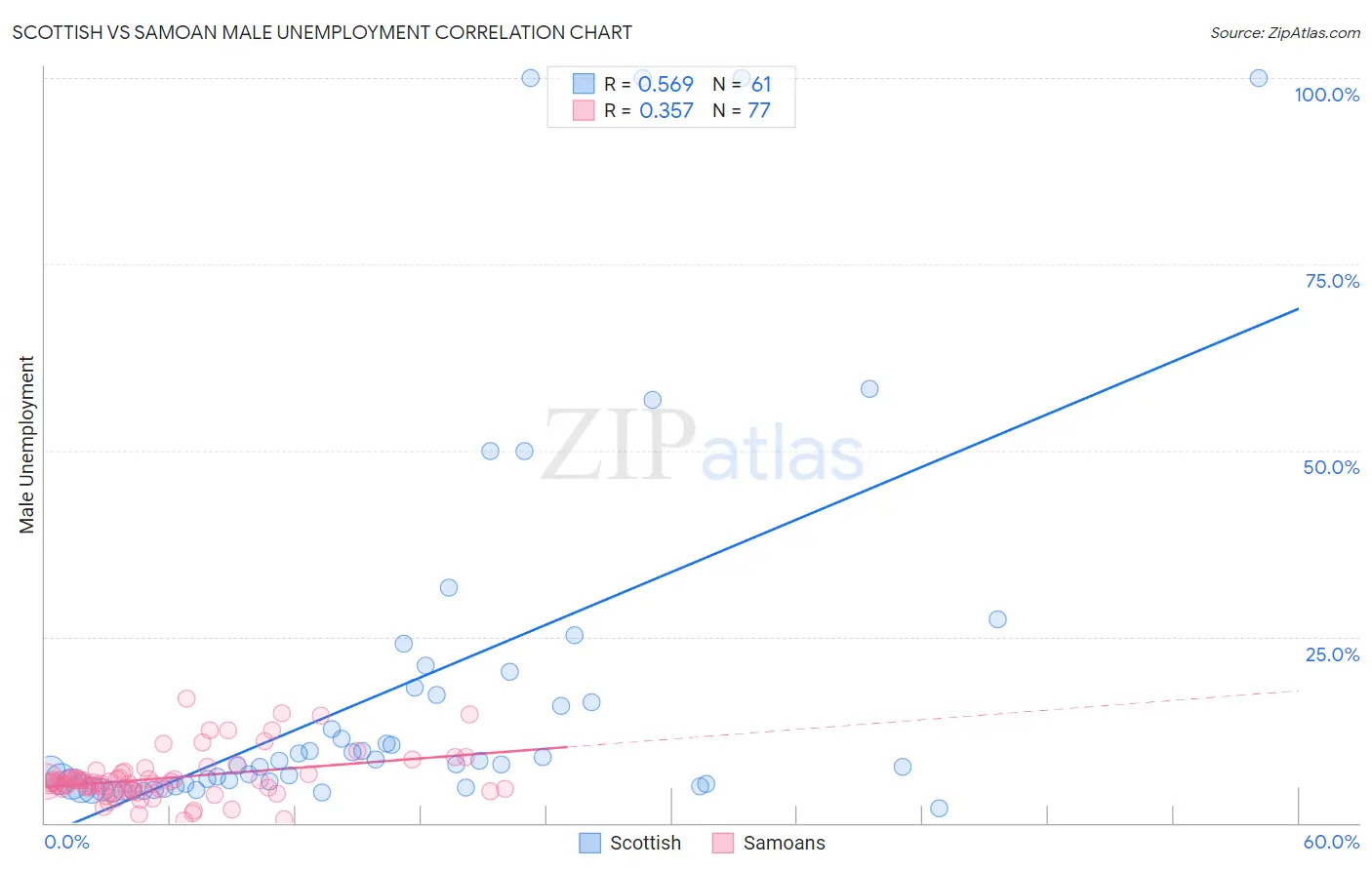 Scottish vs Samoan Male Unemployment