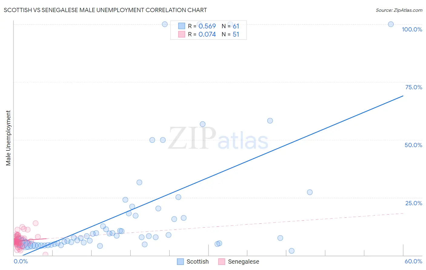 Scottish vs Senegalese Male Unemployment