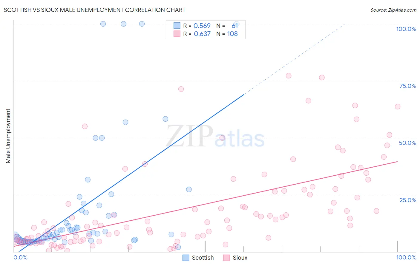 Scottish vs Sioux Male Unemployment