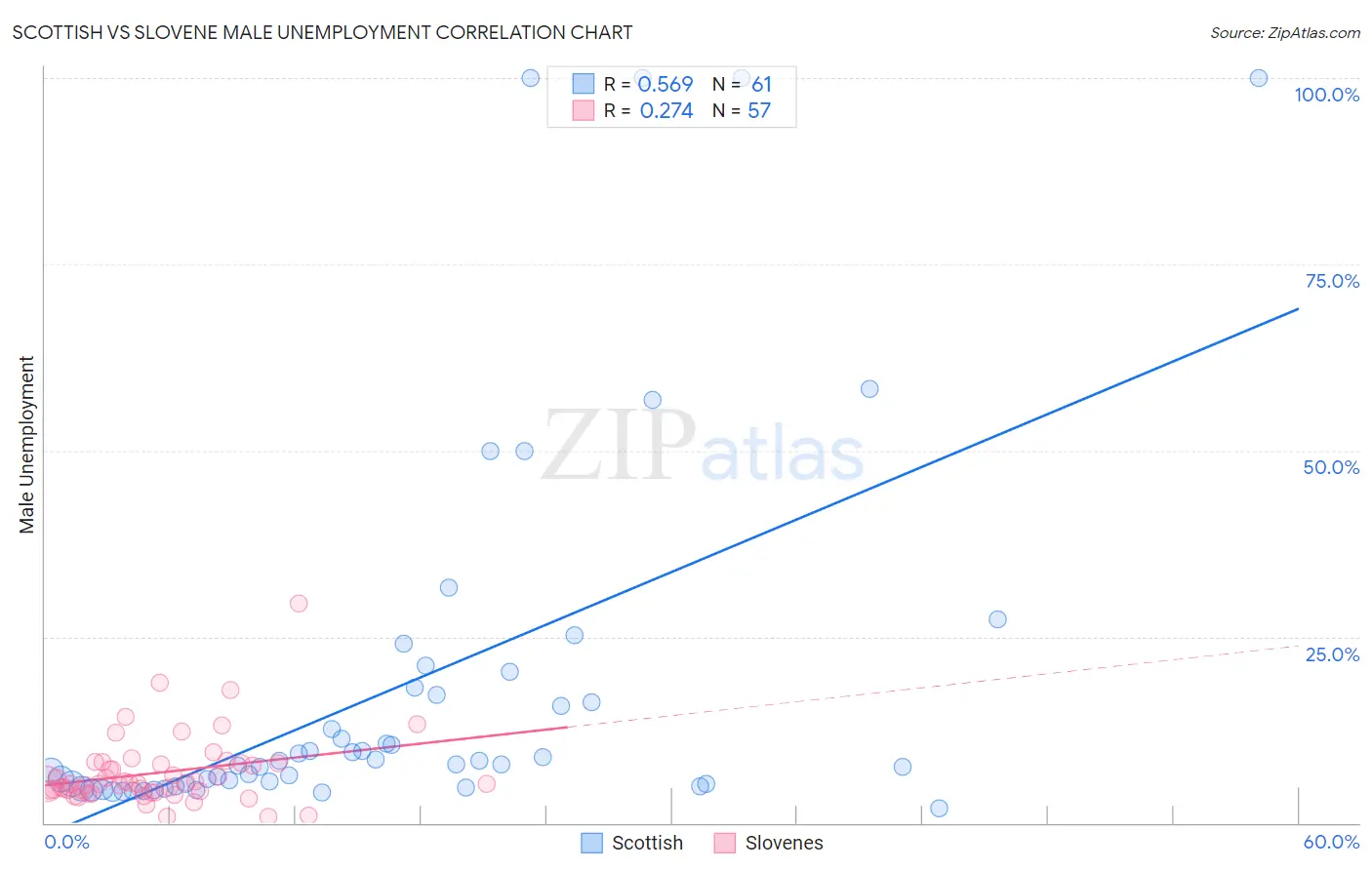 Scottish vs Slovene Male Unemployment