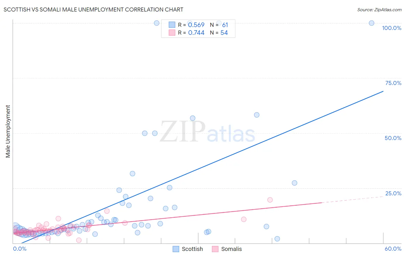 Scottish vs Somali Male Unemployment