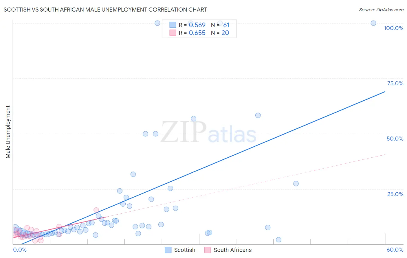 Scottish vs South African Male Unemployment