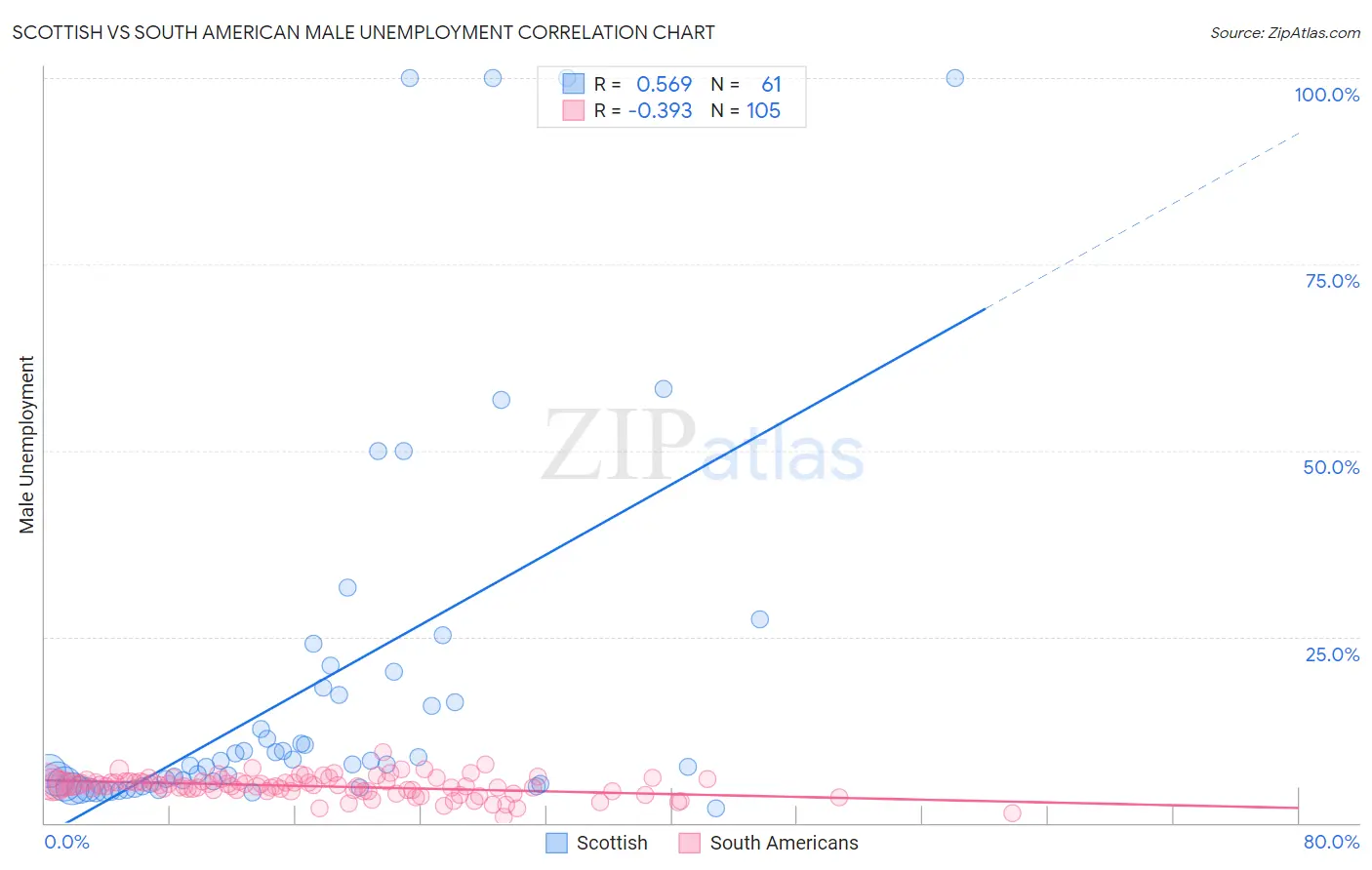 Scottish vs South American Male Unemployment