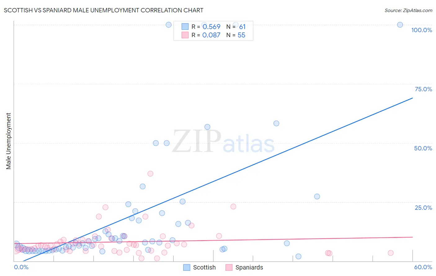 Scottish vs Spaniard Male Unemployment