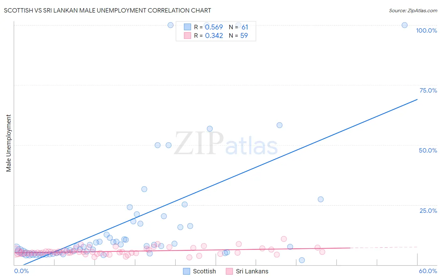 Scottish vs Sri Lankan Male Unemployment