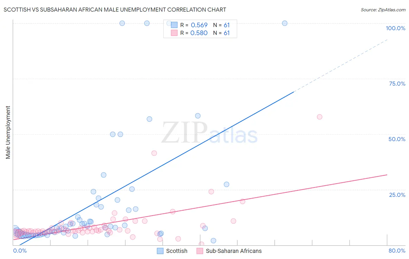 Scottish vs Subsaharan African Male Unemployment