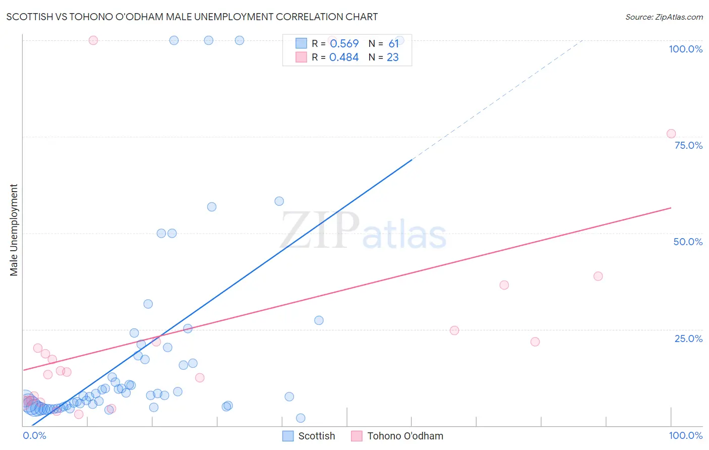 Scottish vs Tohono O'odham Male Unemployment