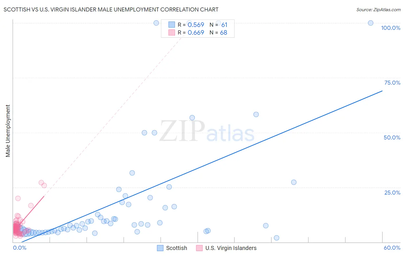 Scottish vs U.S. Virgin Islander Male Unemployment