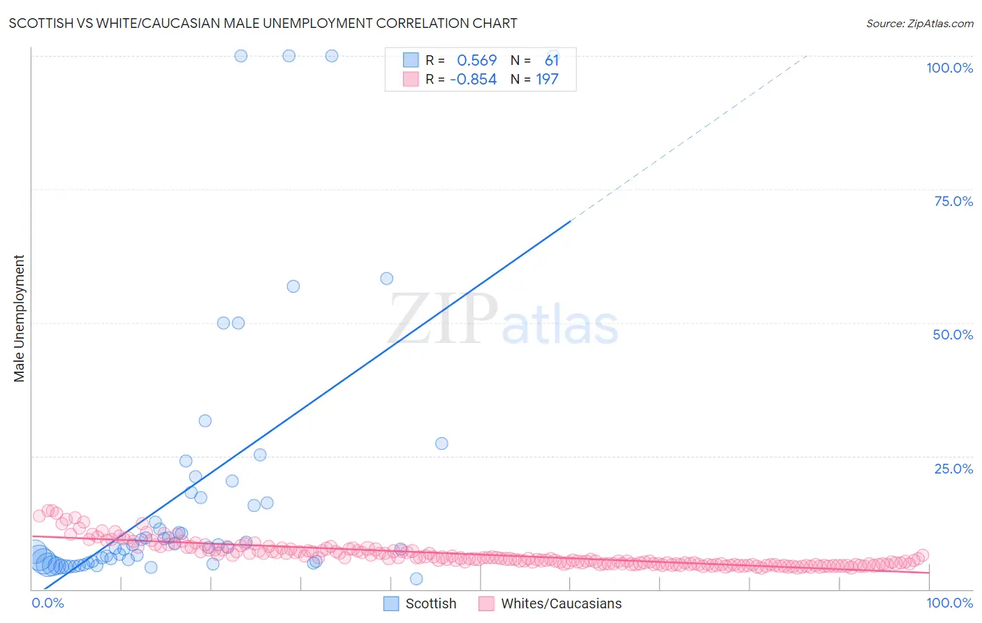 Scottish vs White/Caucasian Male Unemployment