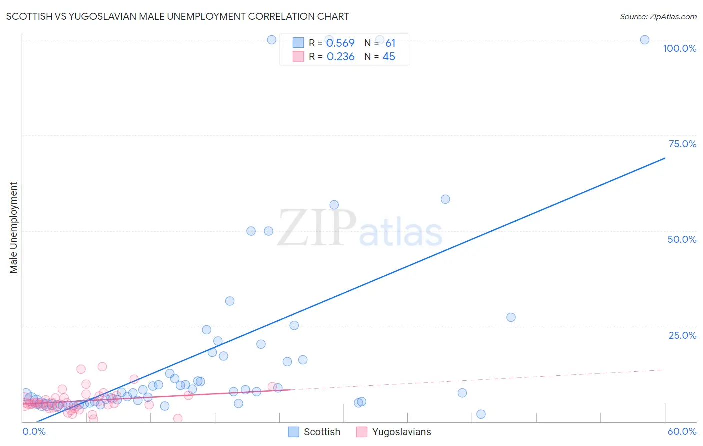 Scottish vs Yugoslavian Male Unemployment