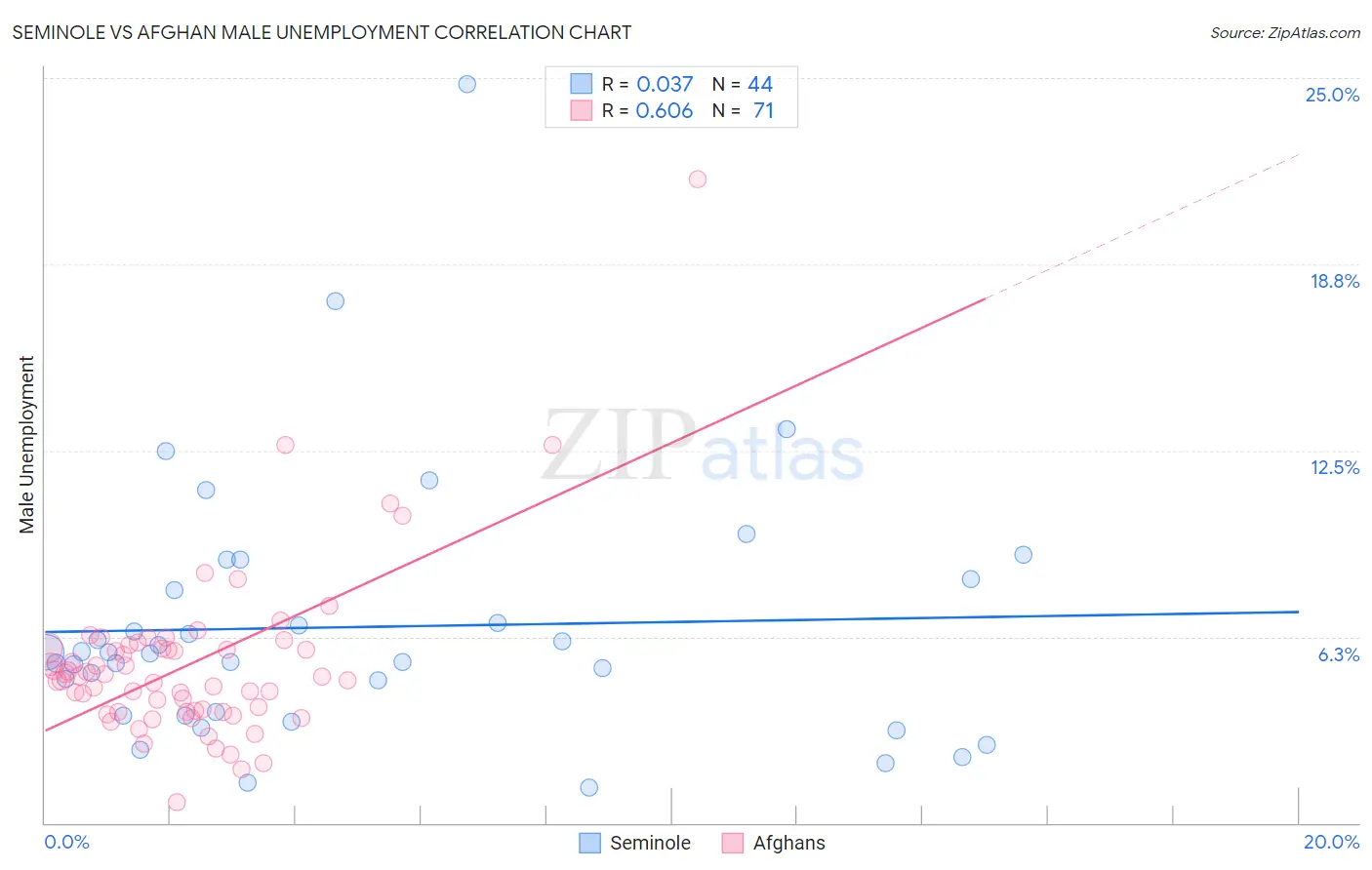 Seminole vs Afghan Male Unemployment