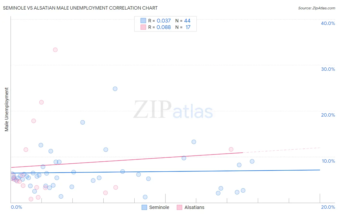 Seminole vs Alsatian Male Unemployment