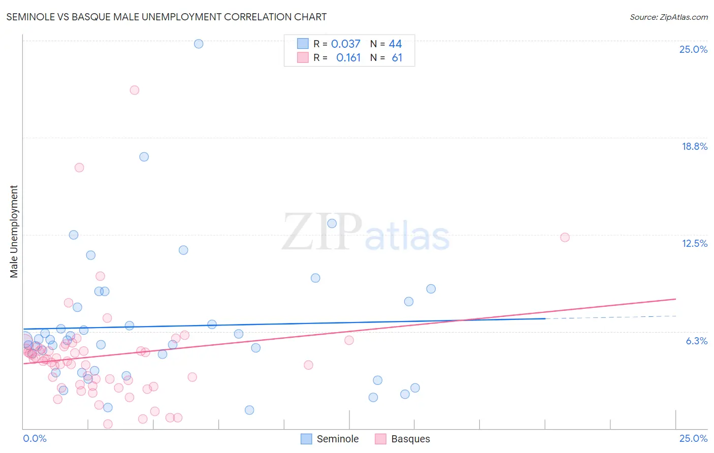 Seminole vs Basque Male Unemployment
