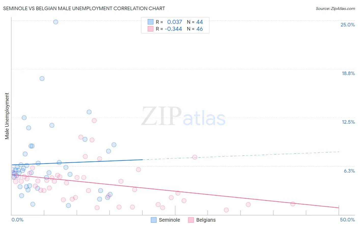 Seminole vs Belgian Male Unemployment