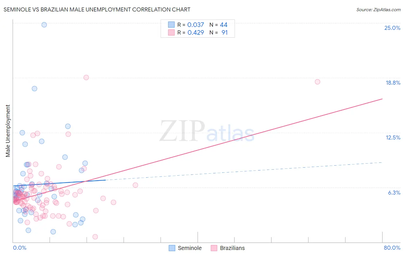Seminole vs Brazilian Male Unemployment