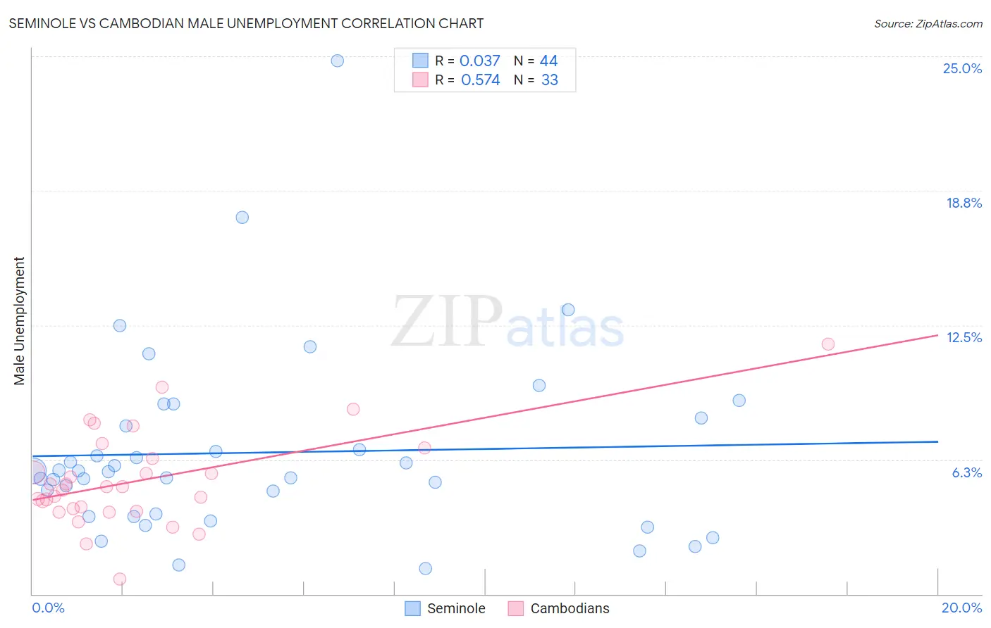 Seminole vs Cambodian Male Unemployment