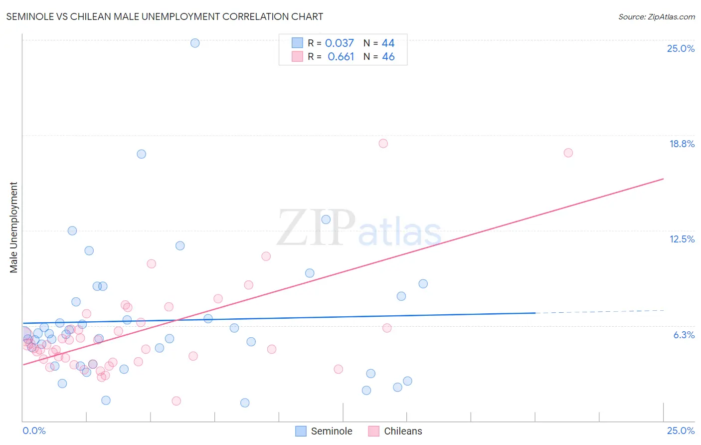 Seminole vs Chilean Male Unemployment